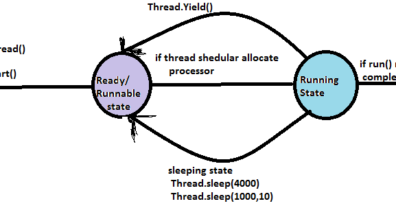 Learnprograming byluckysir: Life Cycle Of Thread in java With Example