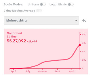 Covid-19 cases in Maharashtra