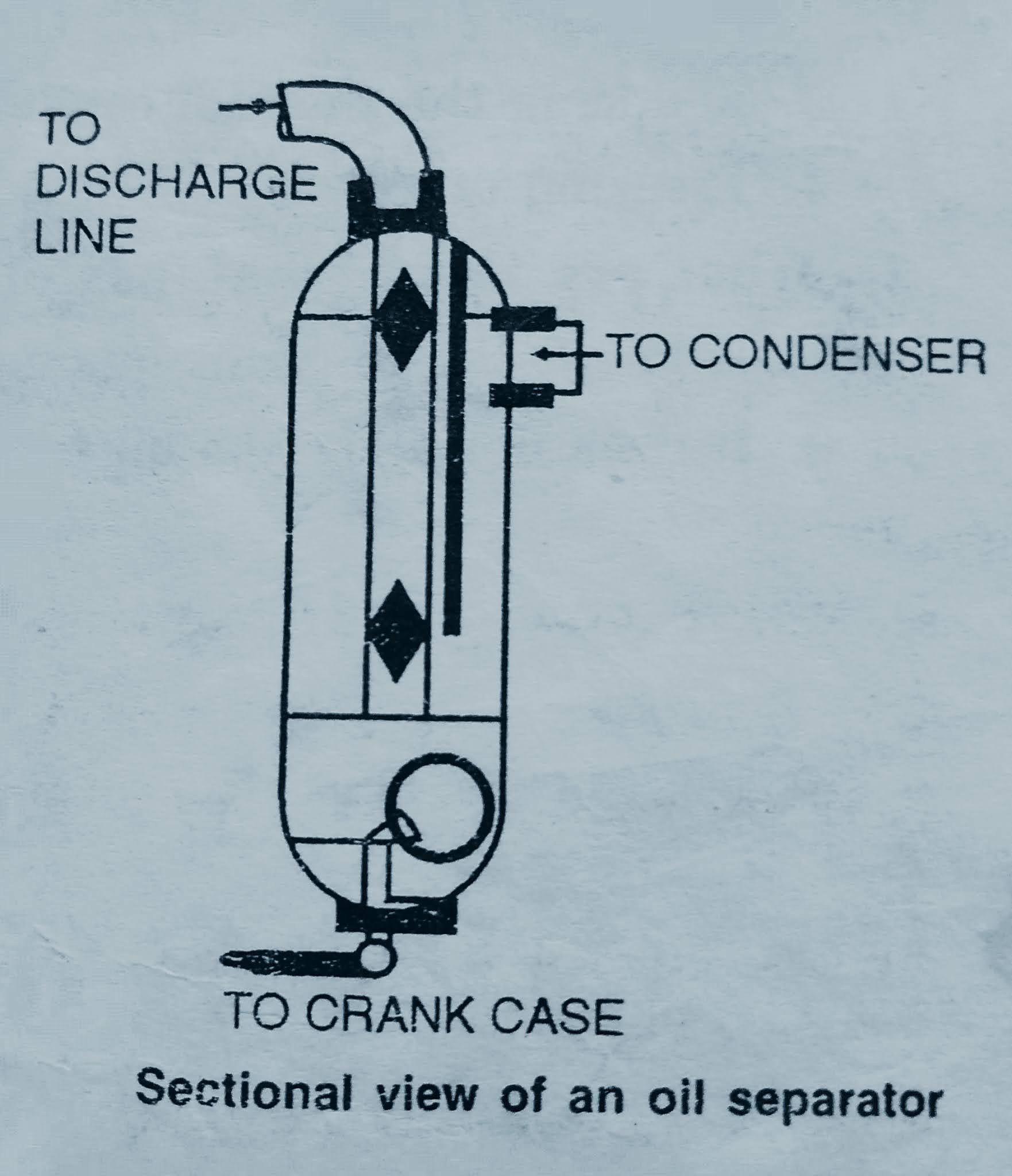 Oil separator in refrigeration system Oil separator working principle