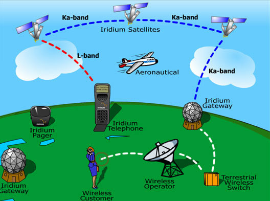 Спутниковая сотовая связь. Иридиум спутниковая связь схема. Система спутниковой связи Иридиум. Спутниковая группировка Иридиум. Спутник связи Iridium.