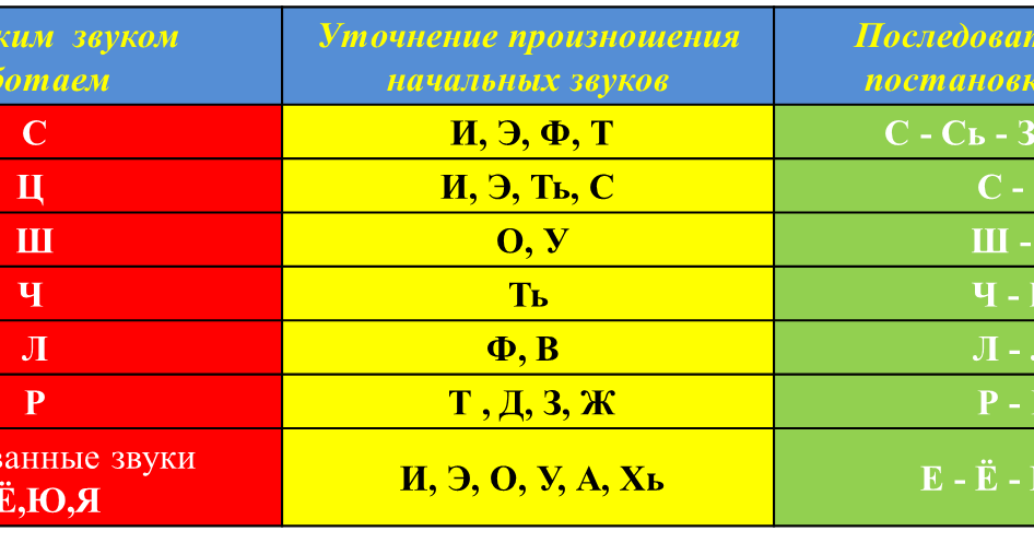 Одновременное звучание звуков одной высоты. Схема постановки звуков в логопедии таблица. Последовательность постановки звуков в логопедии. Порядок постановки звуков в логопедии. Таблица опорных звуков.