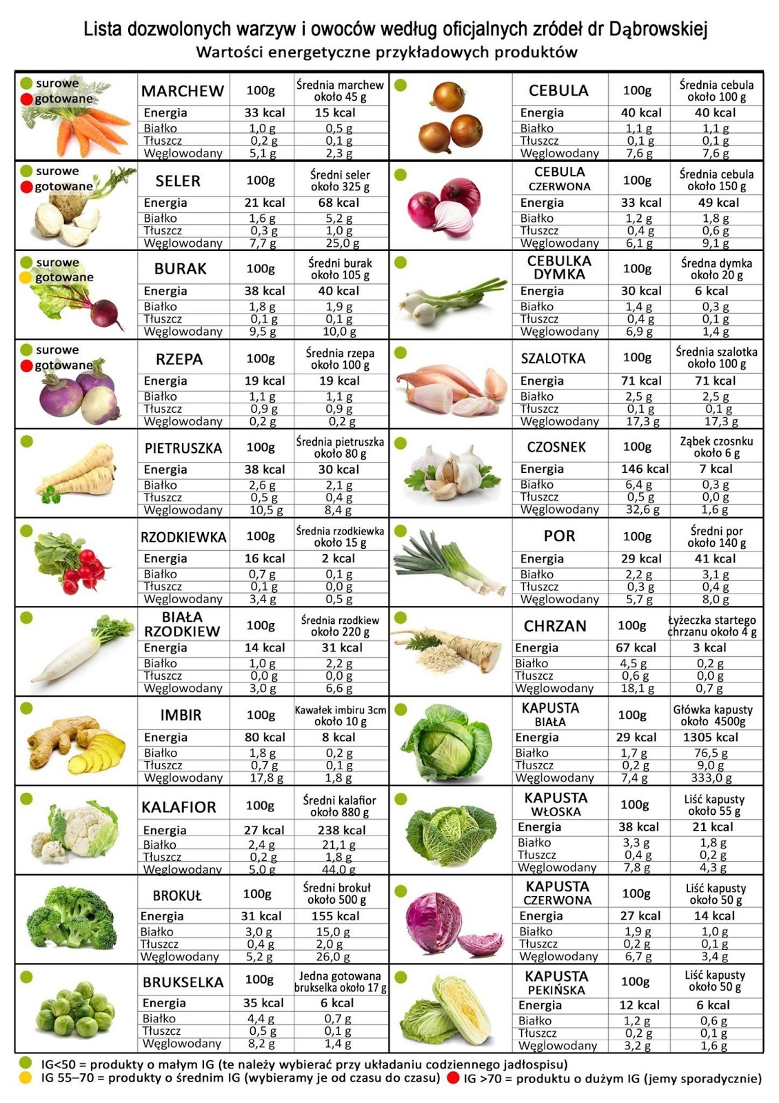 Co można jeść podczas diety warzywnoowocowej dr Dąbrowskiej