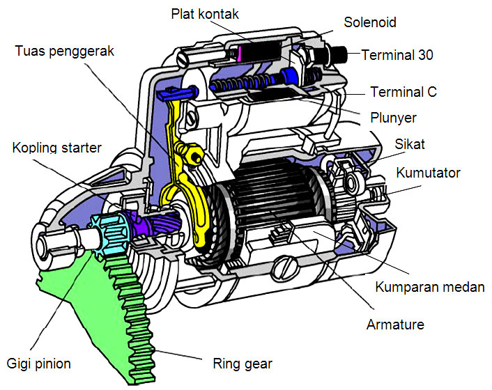 teknik mekanik otomotif prinsip kerja motor stater bagian  2