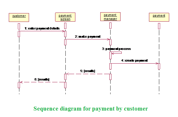 Net lo Java: Sequence Diagram.