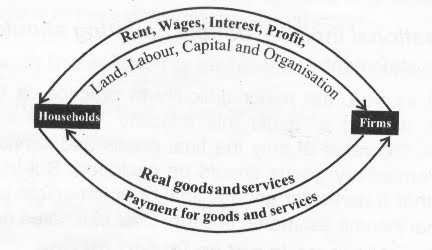Study Points: Circular flow of national income with the help of diagram
