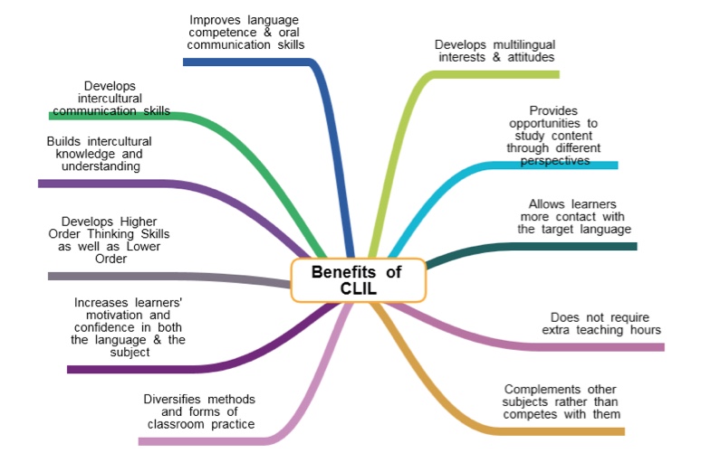 Cartas de aula: CLIL: A Lesson Plan