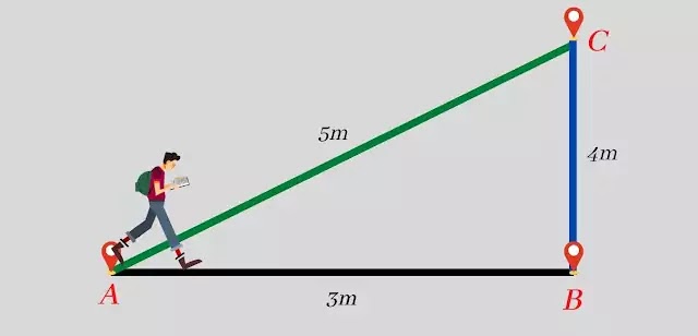 What is Distance and Displacement in Physics?