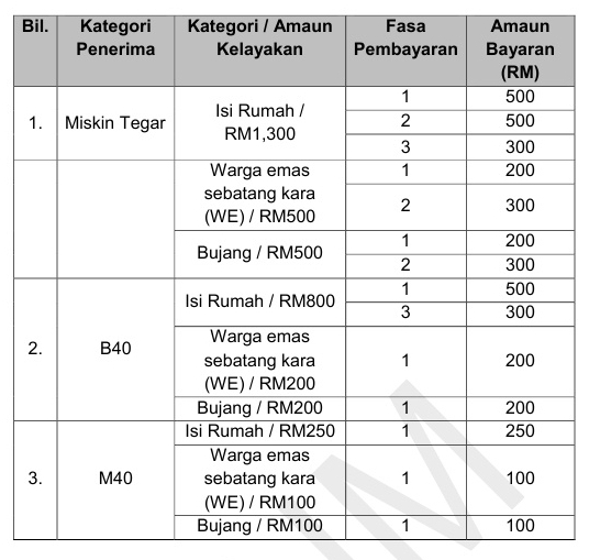 Bkc 19 khas bantuan permohonan covid pembayaran bantuan