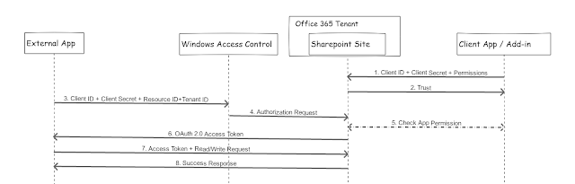 Aspiring Architect: Sharepoint Online Authentication for API Access ...