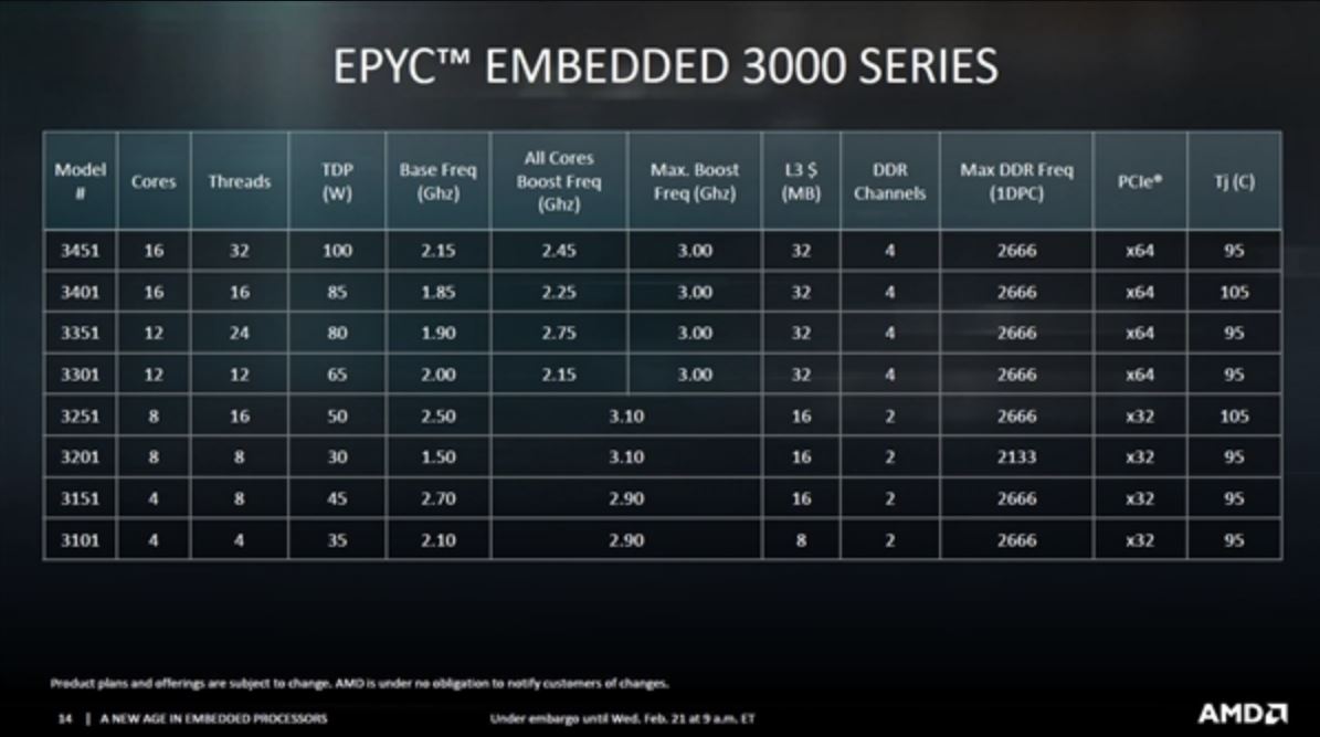 AMD quietly upgrades EPYC 3000 series processors: 8 cores, 16 threads, minimum 25W TDP AMD quietly upgrades EPYC 3000 series processors: 8 cores, 16 threads, minimum 25W TDP