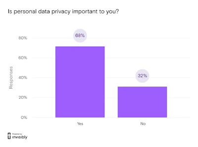 Hasil Survey Apa Privasi Data Penting