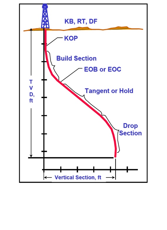 Directional Concepts petroleum pedia