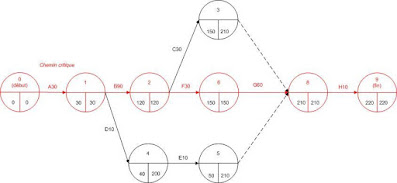 planning de PERT