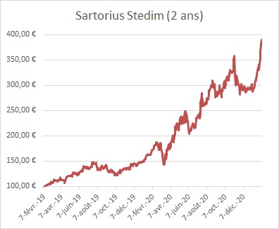 Graphique action Sartorius Stedim 2 ans