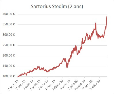 Sartorius Stedim Biotech Veut Doubler Le Dividende Pour L Exercice 2020 Le Dividende Actualites Et Calendrier Des Dividendes Des Actions Cotees En France