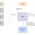 OSV - Open Source Vulnerability DB And Triage Service
