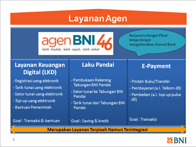 Cara Dan Keuntungan Menjadi Agen Bank Bni 46 Www Bisnis2000 Com