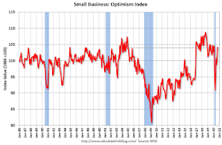 Small Business Optimism Index