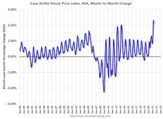 House Prices month-to-month change NSA