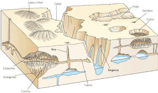 GEOMORFOLOGÍA 4º: Sistema azonal: Relieve Kárstico