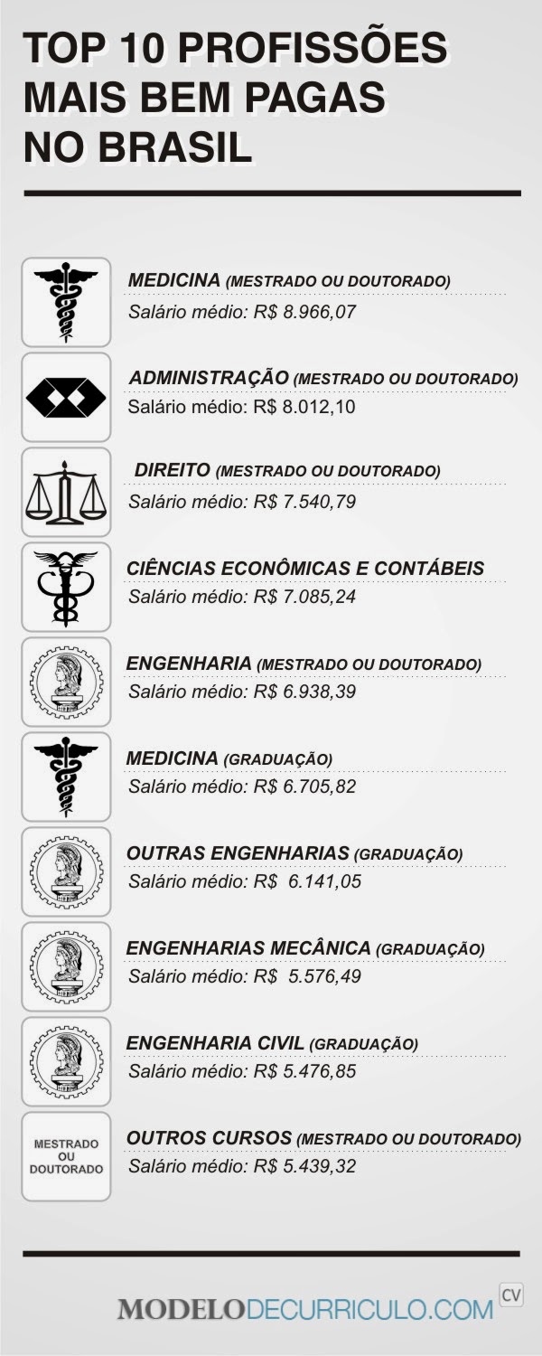 Cantinho da Cher...: Top 10 profissões mais bem pagas do Brasil
