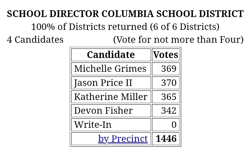 COLUMBIA SPY Columbia Borough 2021 Primary Election Results