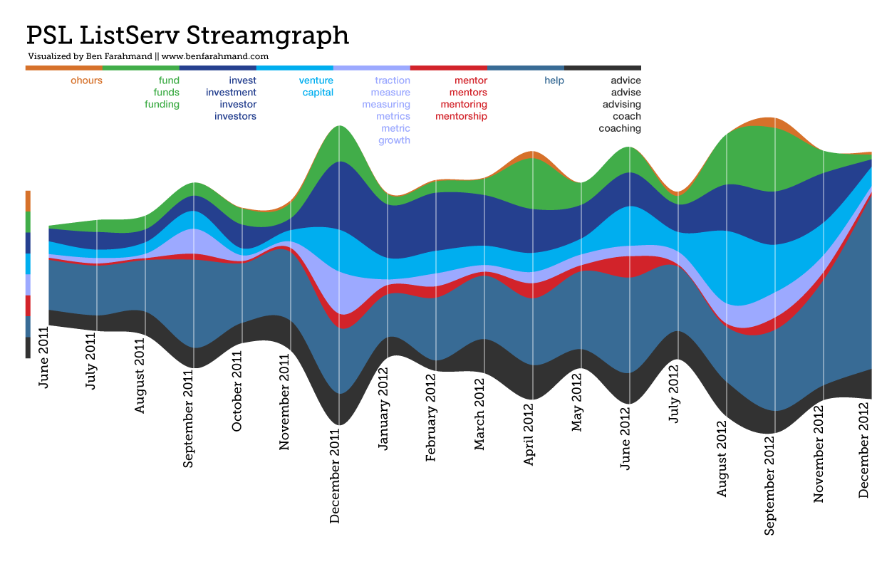 Ben Farahmand: PSL ListServ Streamgraph
