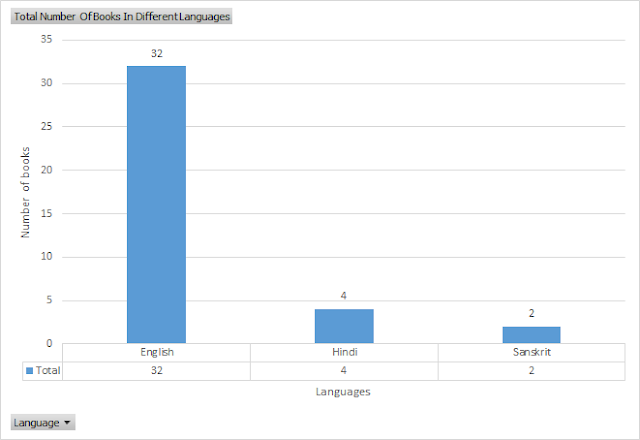 Bar Graph libraries in dehradun, libraries in muzaffarnagar, bookstores in muzaffarnagar, bookstores in dehradun, how to read more books, data visualisation, ms excel, audiobooks, kindle, ebooks, paperback, Shiv Sangal.