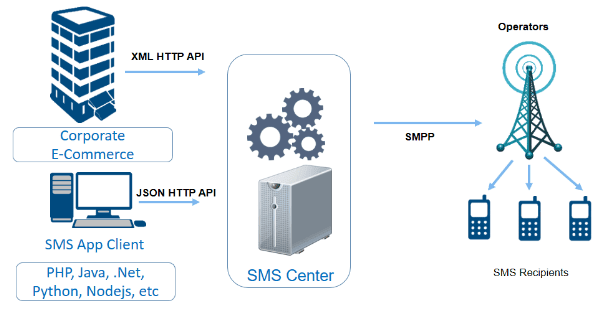 What Is SMS API How It Works
