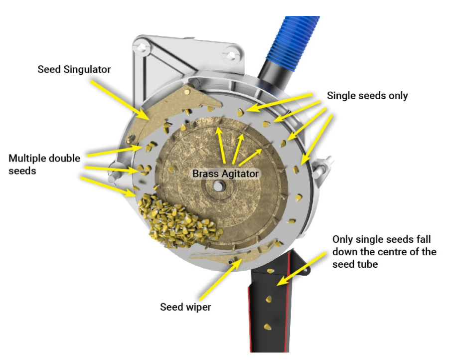 Common components of seed planters