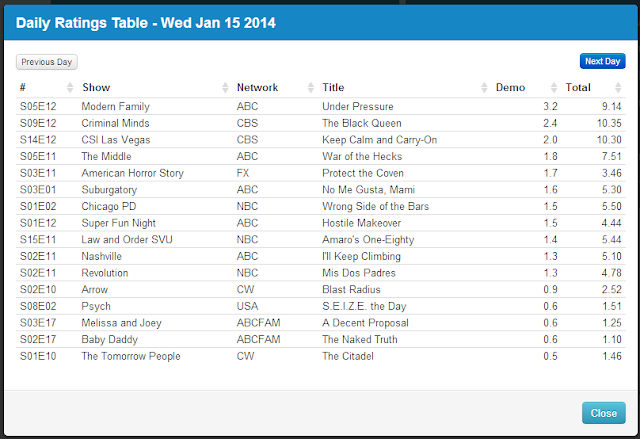 Final Adjusted TV Ratings for Wednesday 15th January 2014