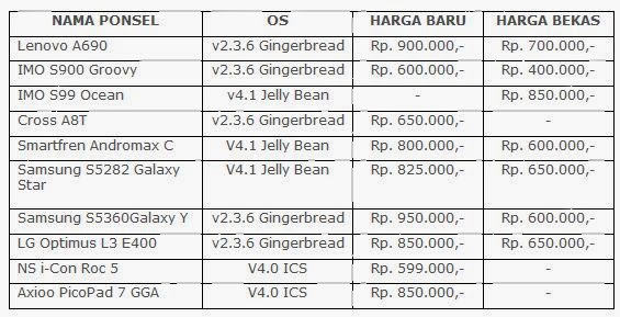 Daftar HP Android Terbaru Harga Rp. 1 Juta Kebawah Oktober 2013