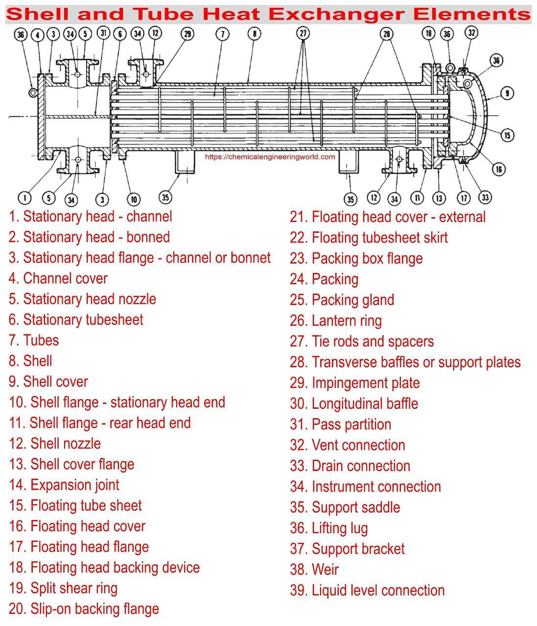 Shell and Tube Heat Exchanger Elements Nomenclature