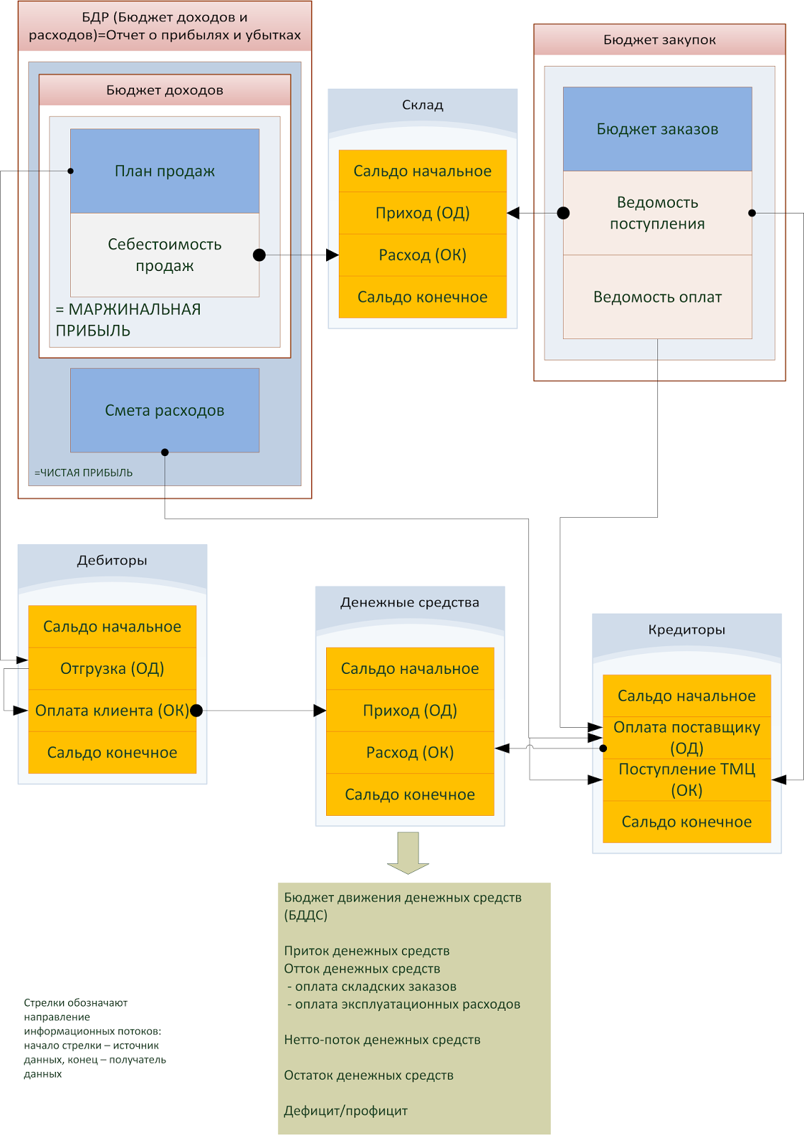 связь бюджетов. бизнес-процесс бюджетирования. связь бюджетов. взаимосвязи бюджета с другими экономическими категориями. взаимосвязь бюджета с другими экономическими категориями схема.