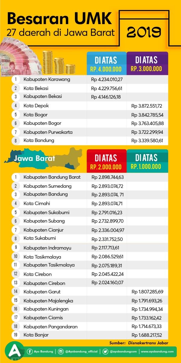 Daftar Umk Umr Jawa Barat 2019 Lowongan Kerja Terbaru Indonesia 2021