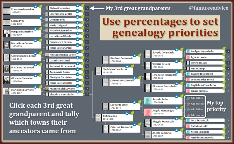 Let your ancestors help you set your genealogy research priorities.