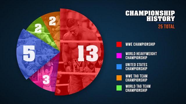 John Cena number of wwe championships won