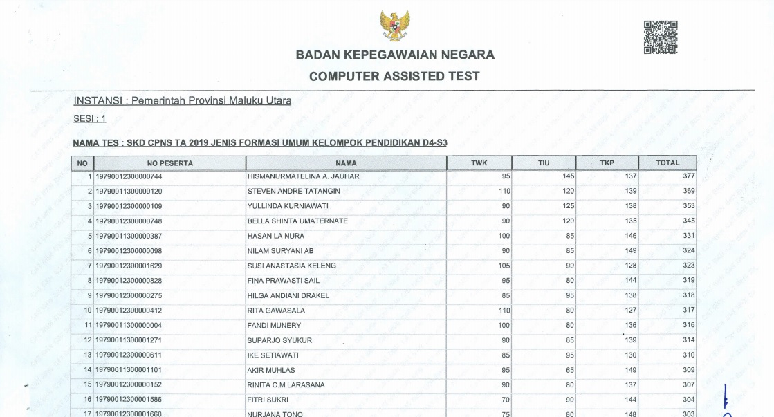 Daftar Nilai Hasil Skd Seleksi Cpns Maluku Utara Tahun 2019 Ato Menulis