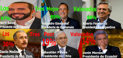 Loes tres presidentes latinoamericanos mejor valorados Vs a los tres peores valorados