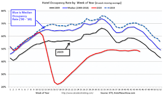 Hotel Occupancy Rate