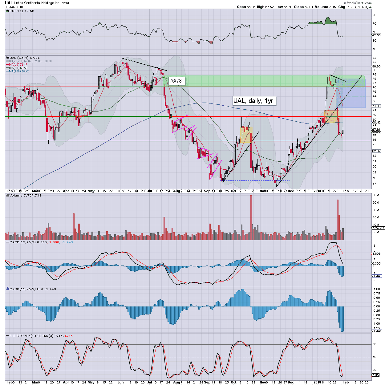 Fair Value Stocks UAL upgraded by JPM