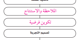 خطوات الطريقة العلمية بالترتيب علوم