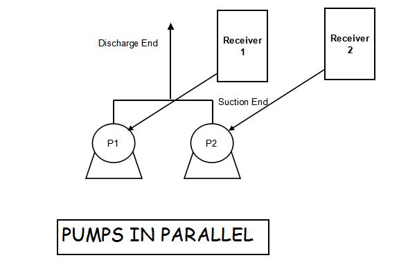 Engineering: Pumps in Series Vs Pumps in