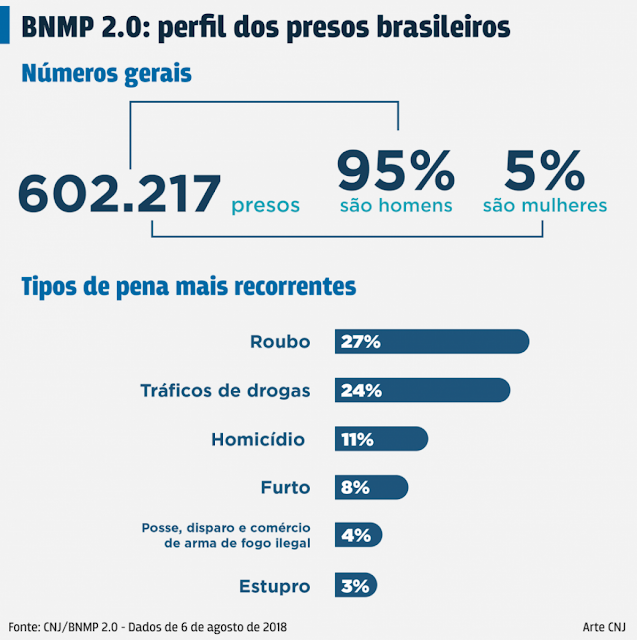 Dados sobre presos no Brasil