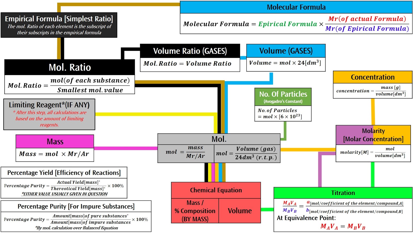 A Little Resource Retreat O Level Chem (5073_Pure, SPA) Chemical