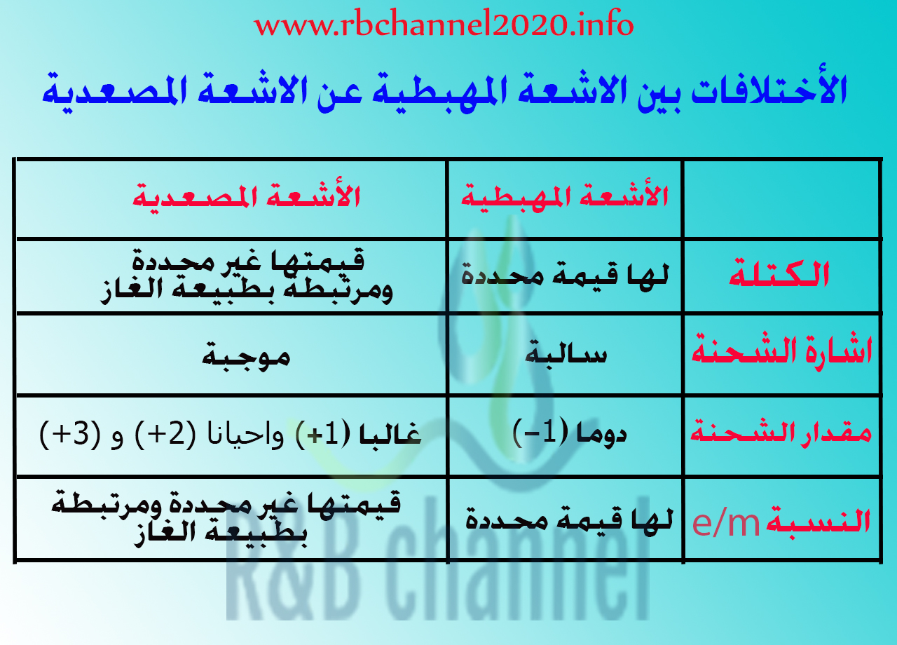 ماهي الاشعة المهبطية المصعدية السينية ألفا بيتا غاما وماهي طبيعتها