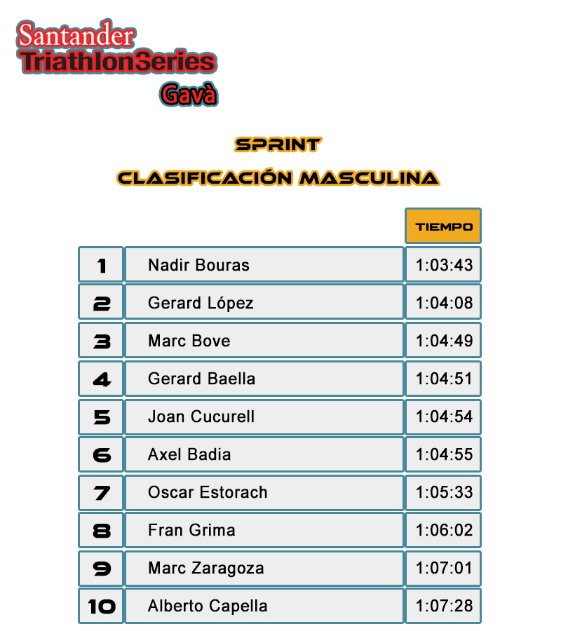 Clasficación Masculina Sprint - Santander Triathlon Series Gavà 2017
