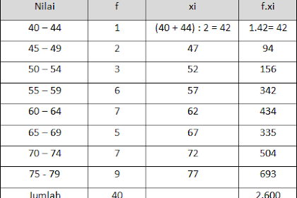 Contoh Soal Statistika Psikologi