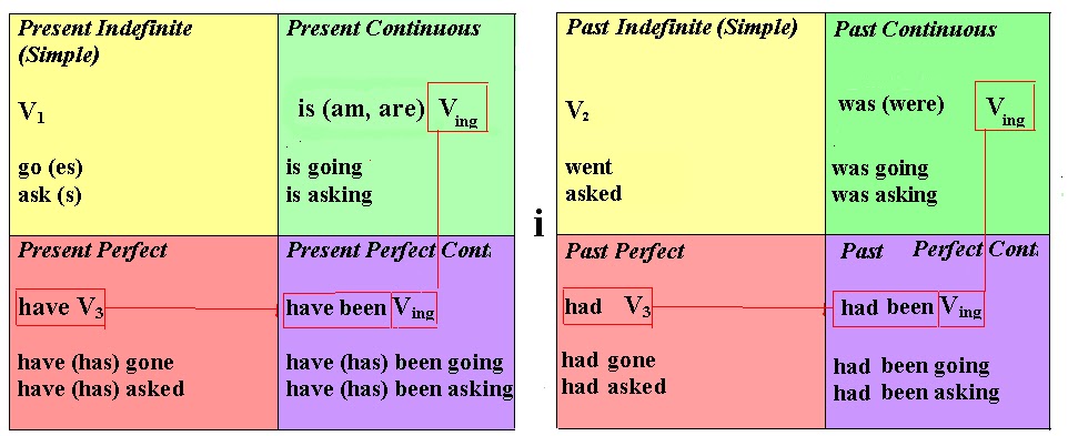 Ask present perfect. Глаголы past indefinite. Present and past indefinite. Презент Симпл индефинит. Present perfect и past indefinite.