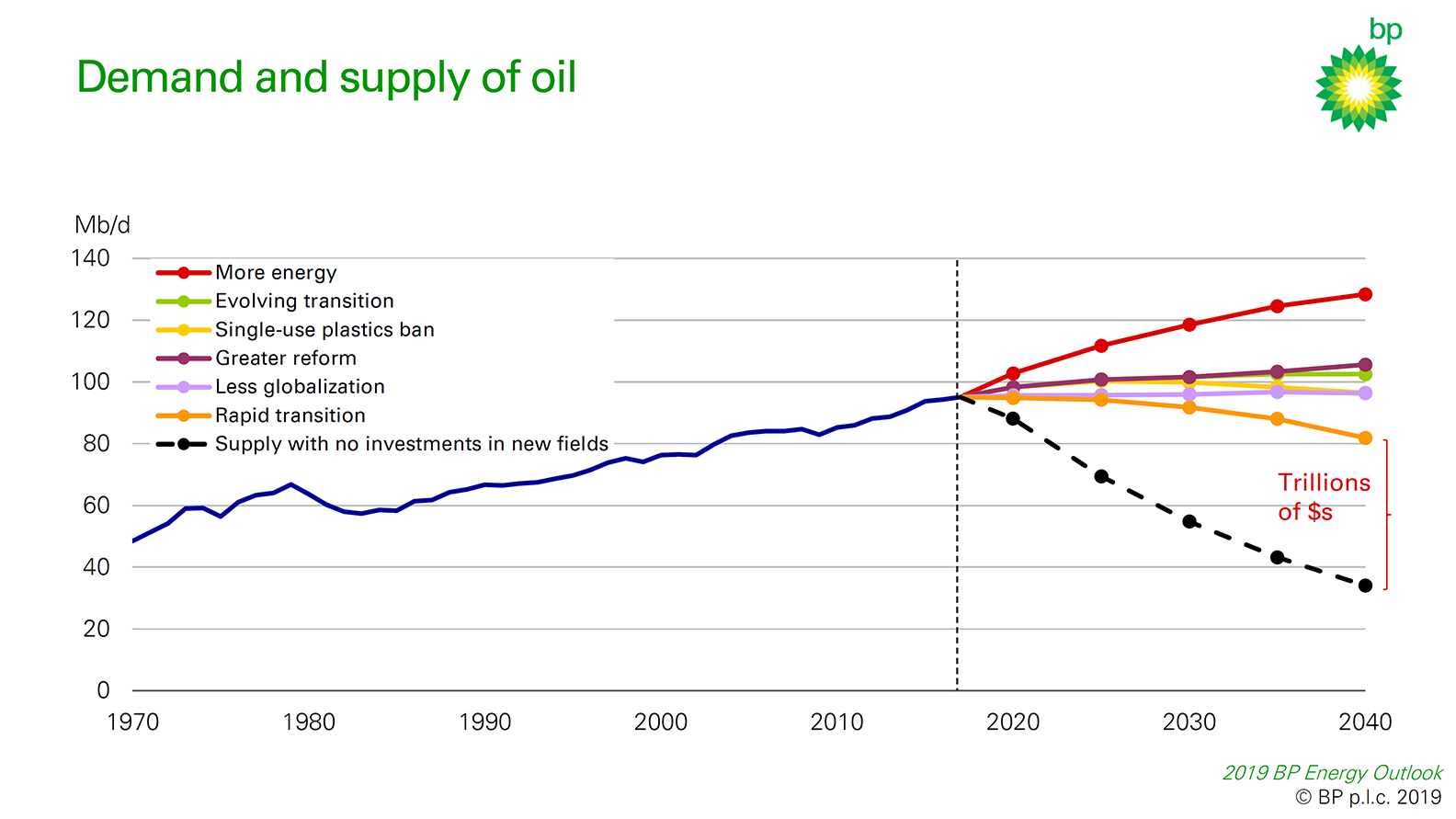 Green New Deal VI Urgency and oil production constraint